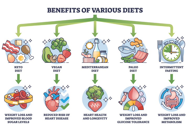 Benefits of various diets.