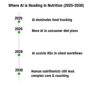 Ai timeline for nutrition careers replacement