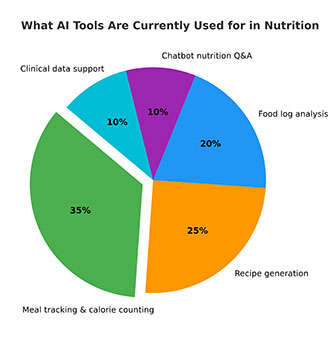 Chart showing what Ai tools are currently used for nutrition